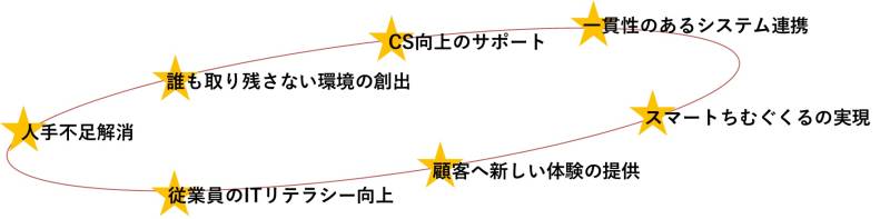 前田産業ホテルズのDX戦略